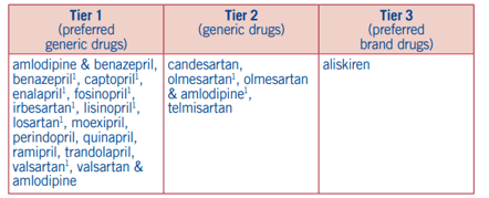 RAS antagonists by tier.