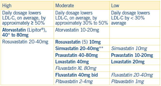 Statin Intensity Chart